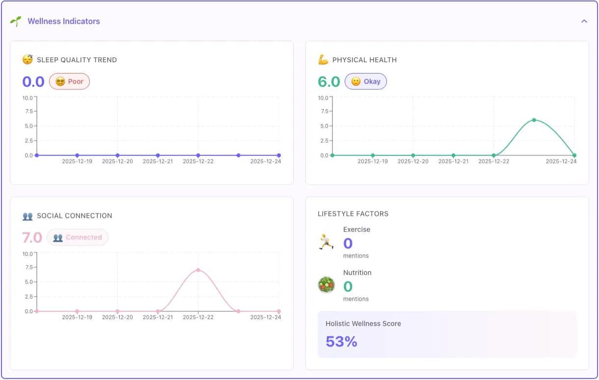 VoCalm Dashboard Preview - Wellness analytics, mood trends, and personalized insights 5